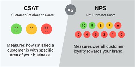 NPS Feedback: Using Net Promoter Score to Measure Customer Satisf.